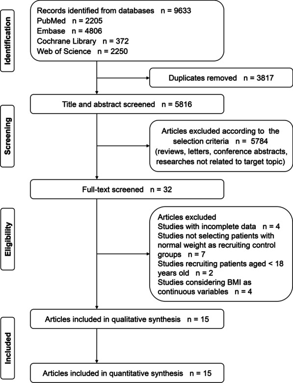 Association of body mass index with mortality of sepsis or septic shock: an updated meta-analysis.