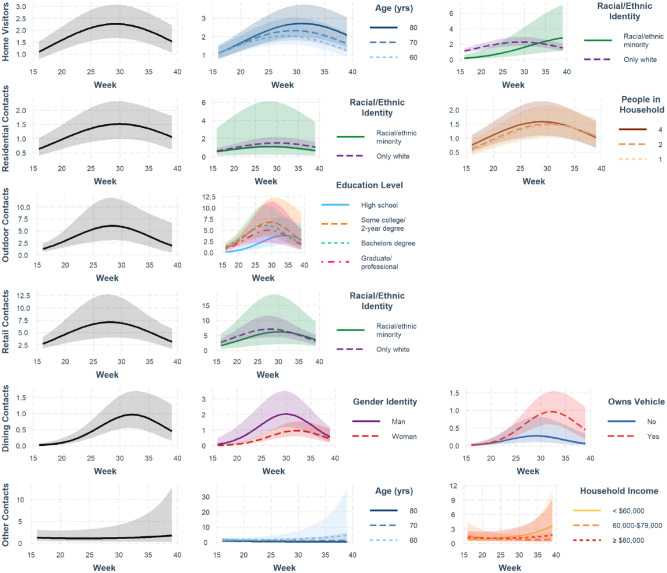 Sociodemographic effects on pandemic fatigue are multifaceted and context-specific: A longitudinal analysis of physical distancing adherence.