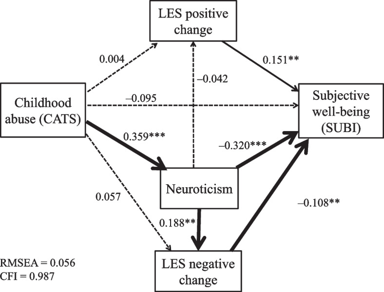 Neuroticism mediates the association between childhood abuse and the well-being of community dwelling adult volunteers.