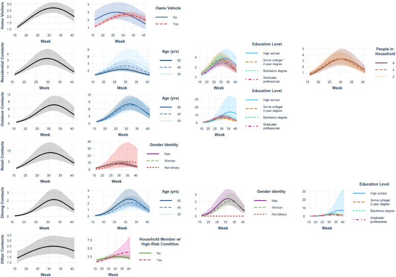 Sociodemographic effects on pandemic fatigue are multifaceted and context-specific: A longitudinal analysis of physical distancing adherence.