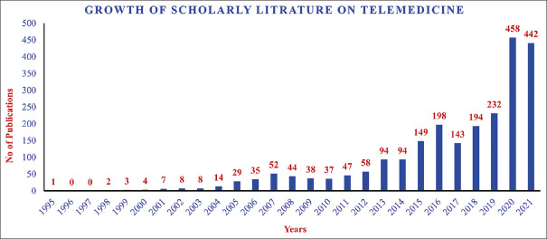 Mapping and visualizing the research contribution of India on telemedicine: A scientometric study.