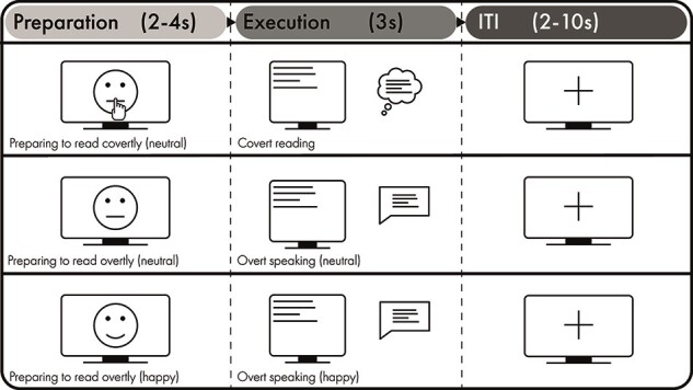 Oxytocinergic modulation of speech production-a double-blind placebo-controlled fMRI study.