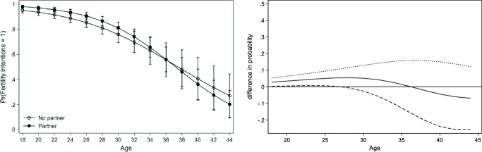 The Influence of Partnership Status on Fertility Intentions of Childless Women and Men Across European Countries.