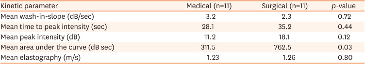 The Utility of Contrast Enhanced Ultrasound and Elastography in the Early Detection of Fibro-Stenotic Ileal Strictures in Children with Crohn's Disease.