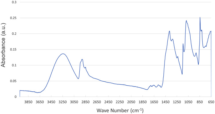 A retrospective, comparative, clinical study of occlusion rate of peripherally inserted central catheters fabricated of poly(vinyl alcohol)-based hydrogel composite