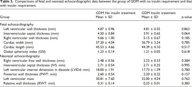 Comparison of fetal and neonatal cardiac morphology between the infants of mothers with well-controlled gestational diabetes mellitus and normal controls.