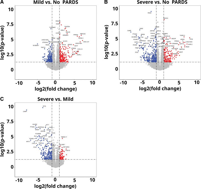 RNA Sequencing Analysis of CD4<sup>+</sup> T Cells Exposed to Airway Fluid From Children With Pediatric Acute Respiratory Distress Syndrome.