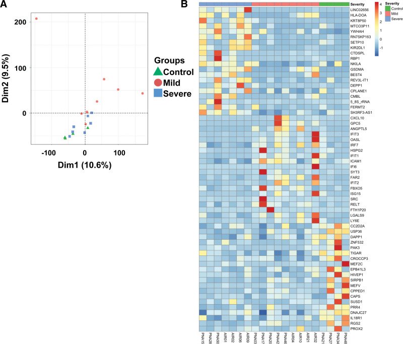 RNA Sequencing Analysis of CD4<sup>+</sup> T Cells Exposed to Airway Fluid From Children With Pediatric Acute Respiratory Distress Syndrome.