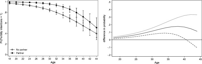 The Influence of Partnership Status on Fertility Intentions of Childless Women and Men Across European Countries.