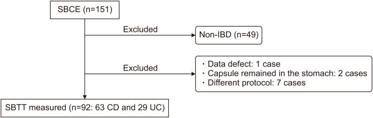 Predictors of Small Bowel Transit Time for Capsule Endoscopy in Children with Inflammatory Bowel Disease.