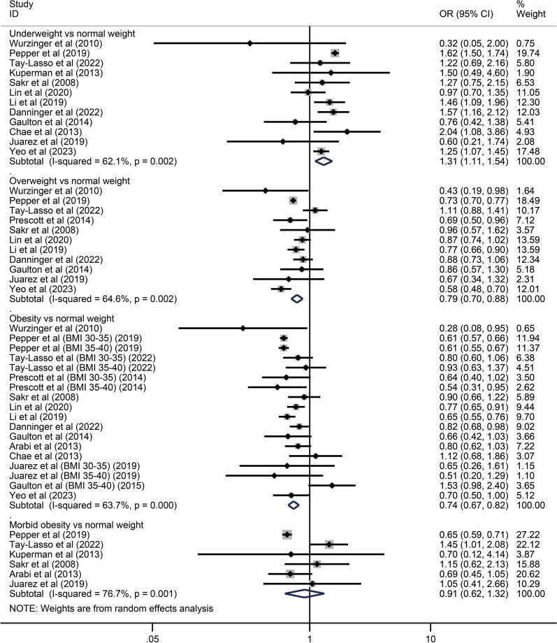 Association of body mass index with mortality of sepsis or septic shock: an updated meta-analysis.