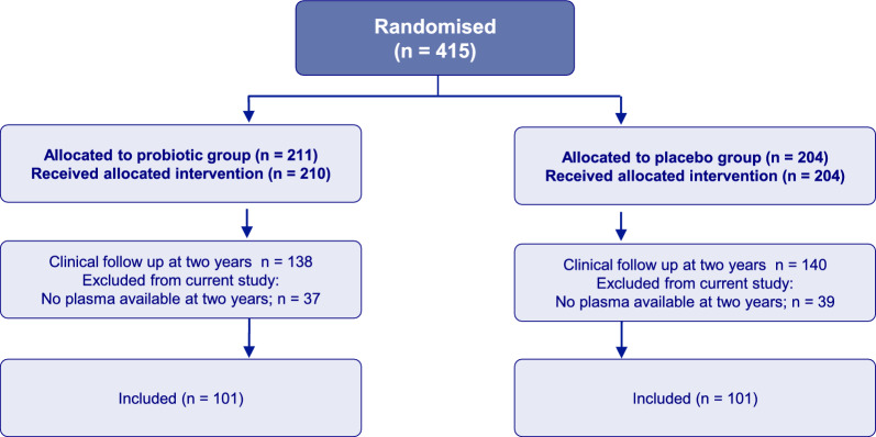 Systemic inflammatory proteins in offspring following maternal probiotic supplementation for atopic dermatitis prevention.