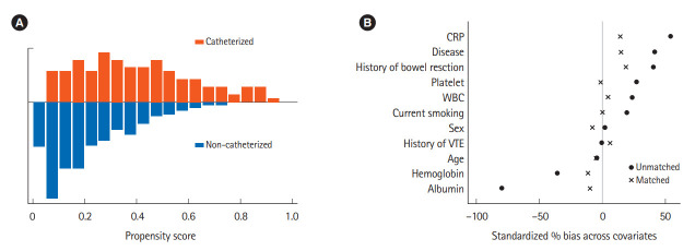 Risk of venous thromboembolism with a central venous catheter in hospitalized Japanese patients with inflammatory bowel disease: a propensity score-matched cohort study.