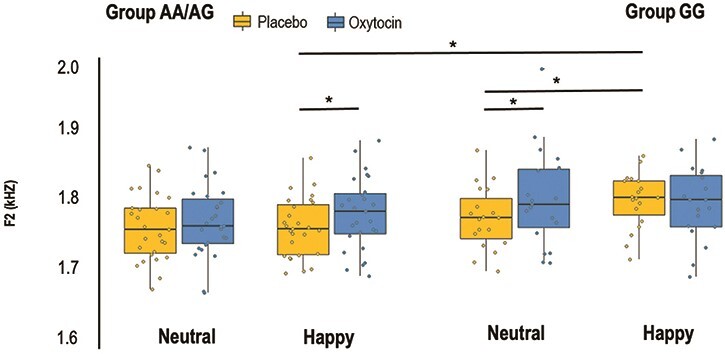 Oxytocinergic modulation of speech production-a double-blind placebo-controlled fMRI study.