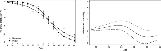 The Influence of Partnership Status on Fertility Intentions of Childless Women and Men Across European Countries.