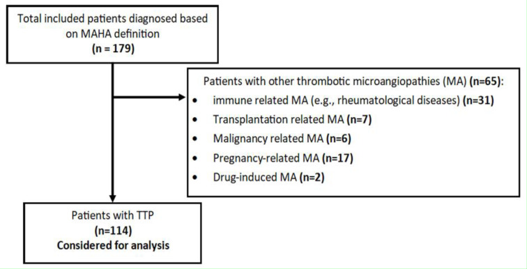 Clinical Features and Risk Factors of Relapse and Mortality in Thrombotic Thrombocytopenic Purpura Patients: A Seven-Year Experience.