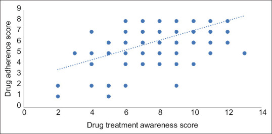 Evaluation of antiglaucoma drug treatment awareness and patient-reported medication adherence: Determinants of glaucoma management.