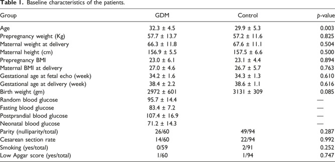 Comparison of fetal and neonatal cardiac morphology between the infants of mothers with well-controlled gestational diabetes mellitus and normal controls.