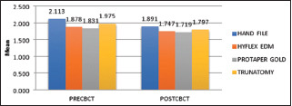 Comparative evaluation of pericervical dentin preservation and fracture resistance of root canal-treated teeth with rotary endodontic file systems of different types of taper - An <i>in vitro</i> study.