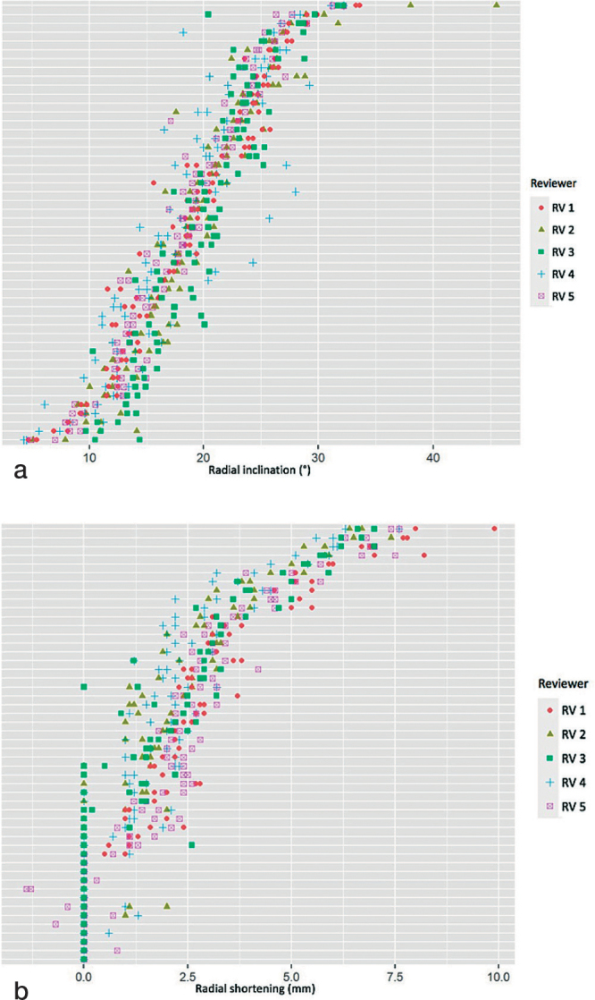 Intra- and inter-observer agreement in distal radius fracture dislocation measurement of casting position.