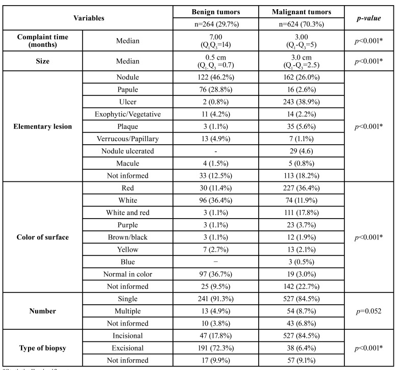 Gingival neoplasms: a multicenter collaborative study of 888 patients in Brazil.