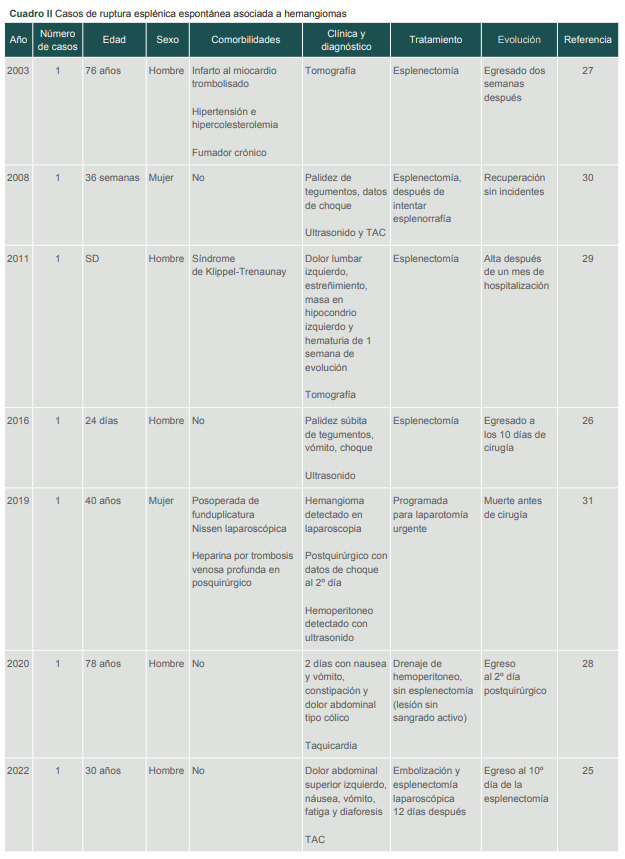 [Spontaneous splenic rupture. Case report and literature review].