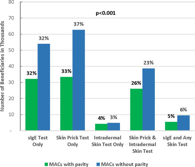 Cost of Serum Versus Skin Allergy Testing Among Medicare Fee-for-Service Beneficiaries in the United States.