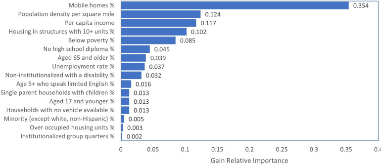 Social vulnerability and initial COVID-19 community spread in the US South: a machine learning approach.