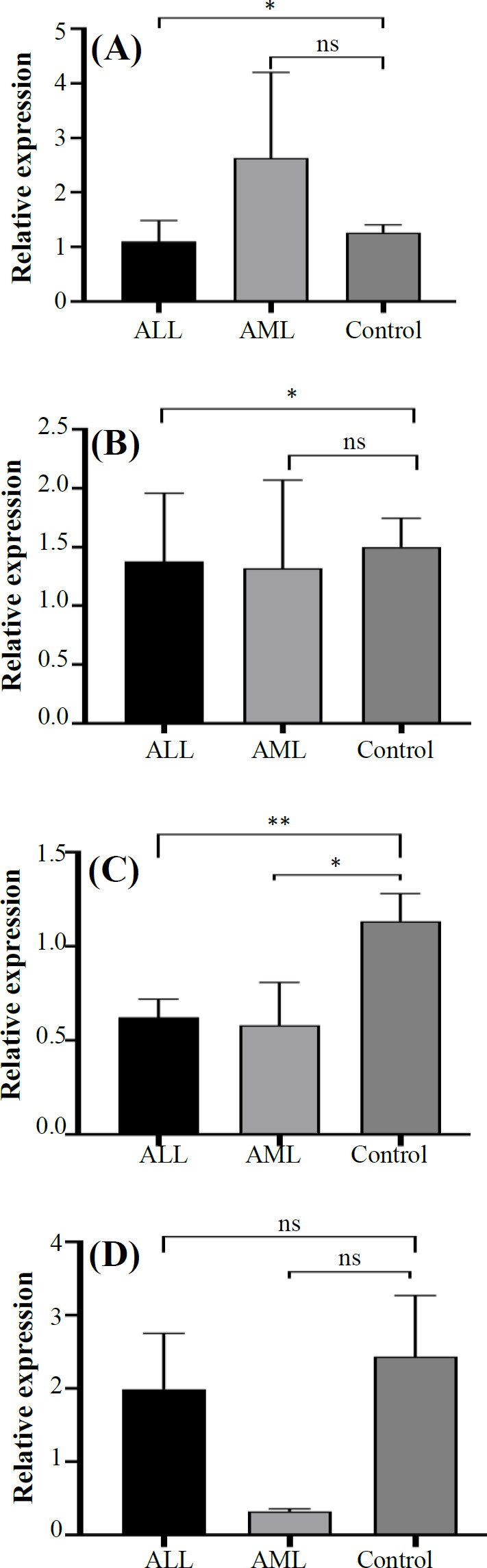 Evaluation of mRNA Expression of CD244 and Its Adapter Molecules in CD8+ T Cells in Acute Leukemia.