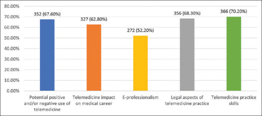 Perception of Saudi undergraduate medical students on telemedicine training and its implementation.