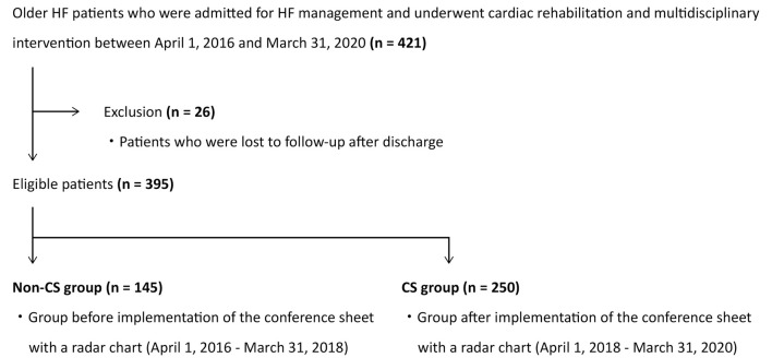 Impact of Radar Chart-Based Information Sharing in a Multidisciplinary Team on In-Hospital Outcomes and Prognosis in Older Patients With Heart Failure.