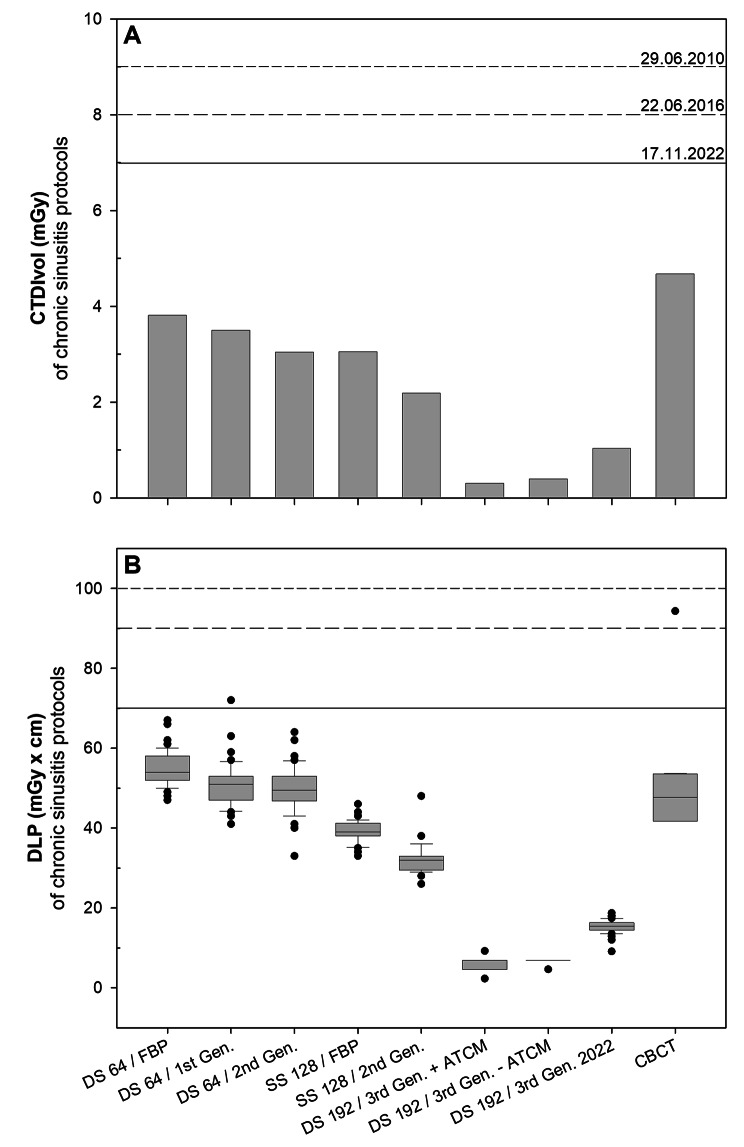 Dose development in sinonasal imaging over the last decade - a retrospective patient study.