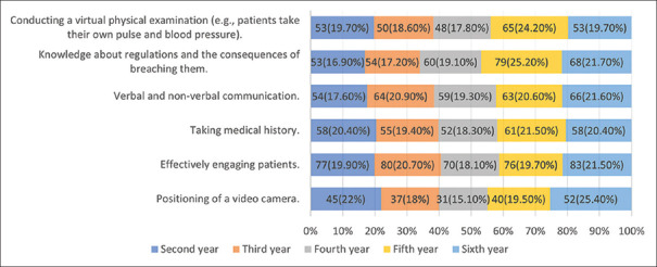 Perception of Saudi undergraduate medical students on telemedicine training and its implementation.