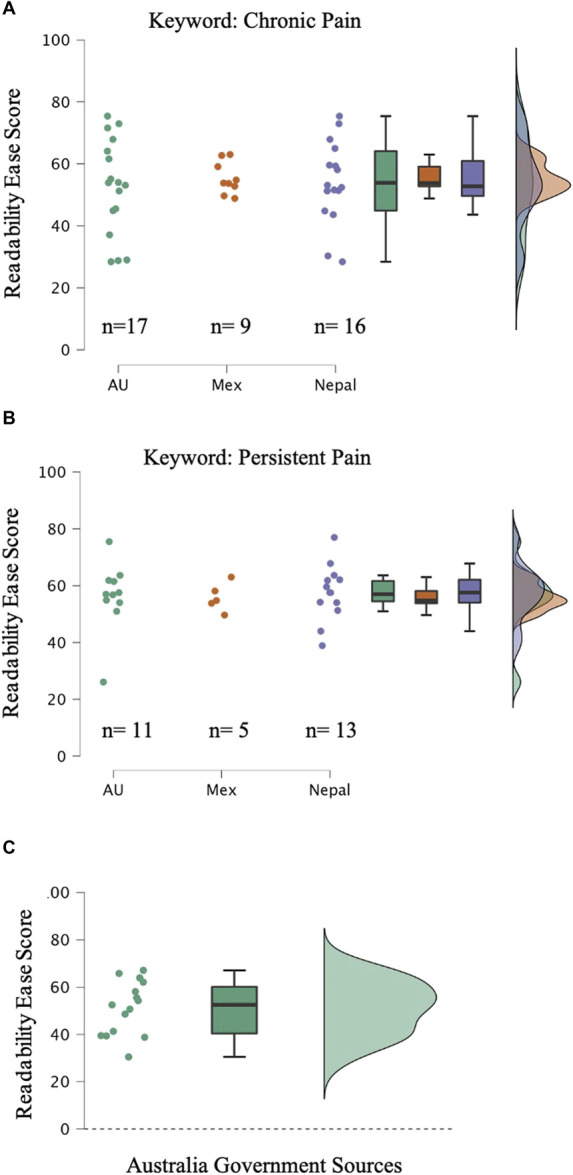 Online information on chronic pain in 3 countries: an assessment of readability, credibility, and accuracy.