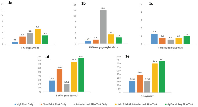 Cost of Serum Versus Skin Allergy Testing Among Medicare Fee-for-Service Beneficiaries in the United States.