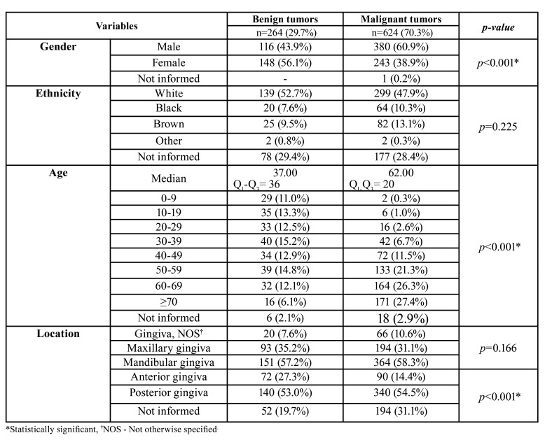 Gingival neoplasms: a multicenter collaborative study of 888 patients in Brazil.