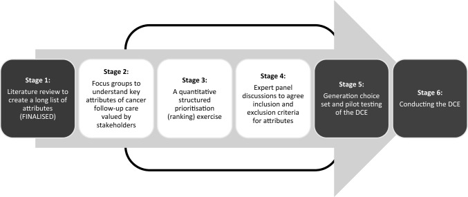 Cancer Survivor Preferences for Models of Breast Cancer Follow-Up Care: Selecting Attributes for Inclusion in a Discrete Choice Experiment.