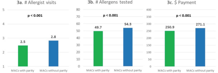 Cost of Serum Versus Skin Allergy Testing Among Medicare Fee-for-Service Beneficiaries in the United States.