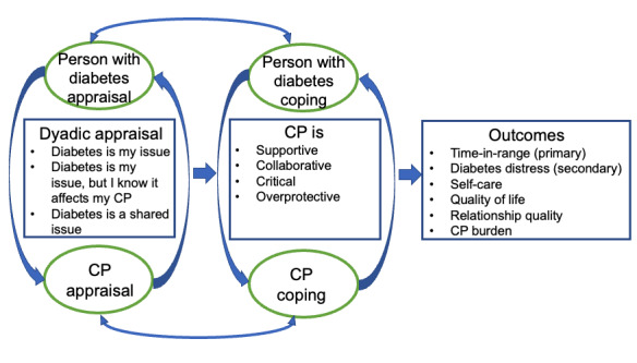 Using Continuous Glucose Monitoring and Data Sharing to Encourage Collaboration Among Older Adults With Type 1 Diabetes and Their Care Partners: Qualitative Descriptive Study.