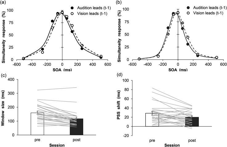 Change of rapid temporal recalibration magnitude for audiovisual asynchrony with modulation of temporal binding window width: A preliminary investigation.