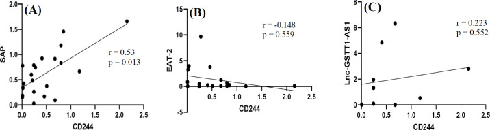 Evaluation of mRNA Expression of CD244 and Its Adapter Molecules in CD8+ T Cells in Acute Leukemia.