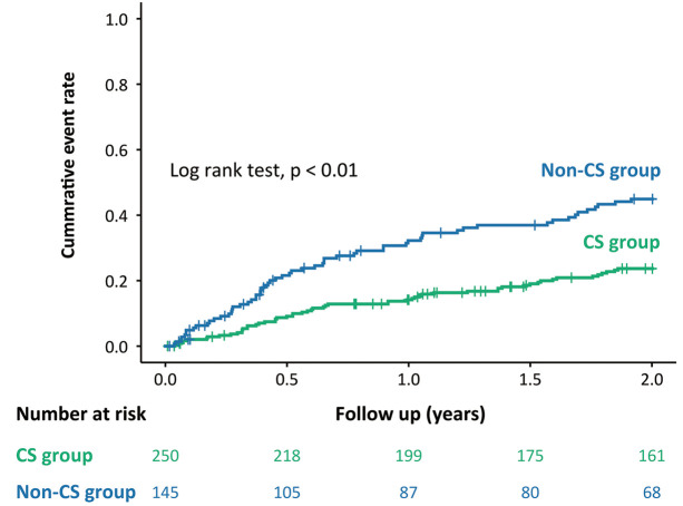 Impact of Radar Chart-Based Information Sharing in a Multidisciplinary Team on In-Hospital Outcomes and Prognosis in Older Patients With Heart Failure.