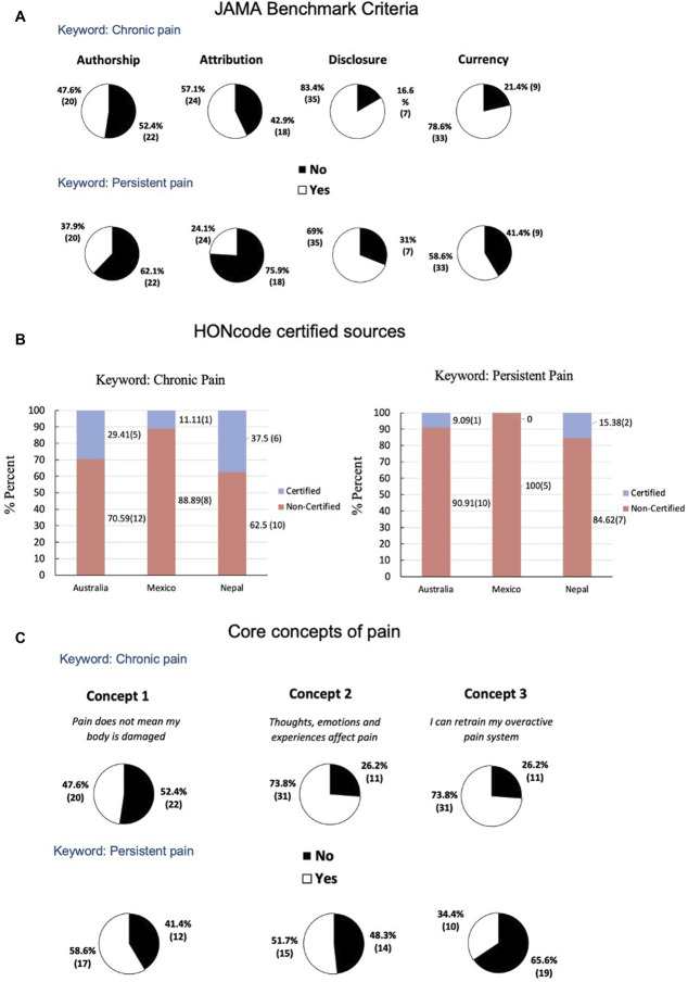 Online information on chronic pain in 3 countries: an assessment of readability, credibility, and accuracy.