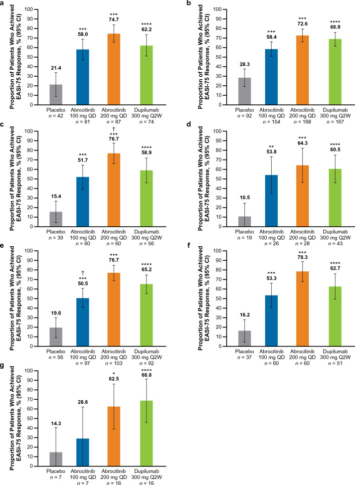 Efficacy and Safety of Abrocitinib in Patients with Severe and/or Difficult-to-Treat Atopic Dermatitis: A Post Hoc Analysis of the Randomized Phase 3 JADE COMPARE Trial