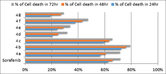 Synthesis, characterization, and antiproliferative evaluation of novel sorafenib analogs for the treatment of hepatocellular carcinoma.