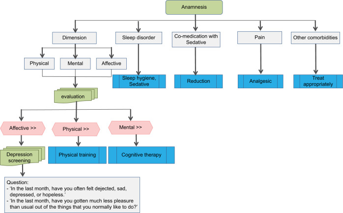 Development of Care Pathway for Assessment and Treatment of Fatigue in Palliative Care.