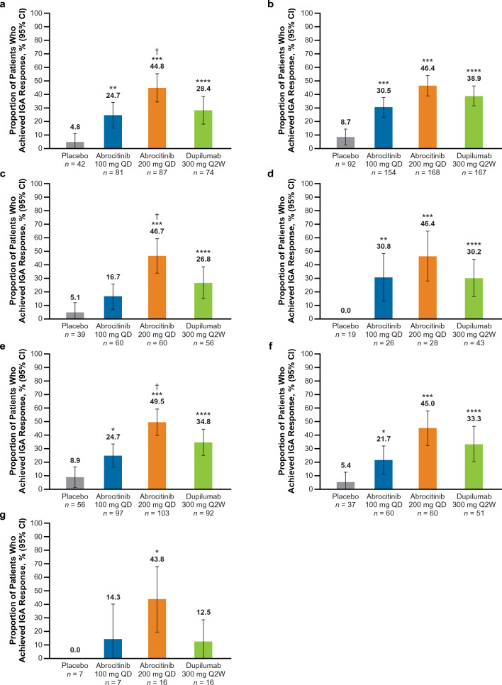 Efficacy and Safety of Abrocitinib in Patients with Severe and/or Difficult-to-Treat Atopic Dermatitis: A Post Hoc Analysis of the Randomized Phase 3 JADE COMPARE Trial