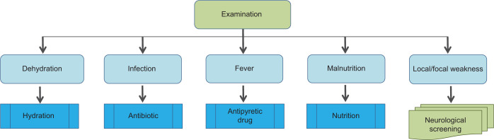 Development of Care Pathway for Assessment and Treatment of Fatigue in Palliative Care.