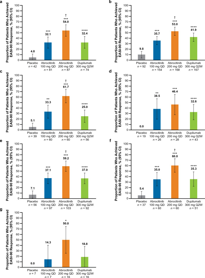 Efficacy and Safety of Abrocitinib in Patients with Severe and/or Difficult-to-Treat Atopic Dermatitis: A Post Hoc Analysis of the Randomized Phase 3 JADE COMPARE Trial