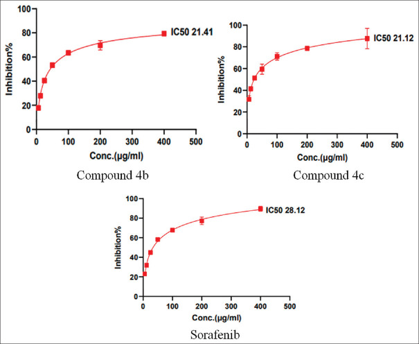 Synthesis, characterization, and antiproliferative evaluation of novel sorafenib analogs for the treatment of hepatocellular carcinoma.